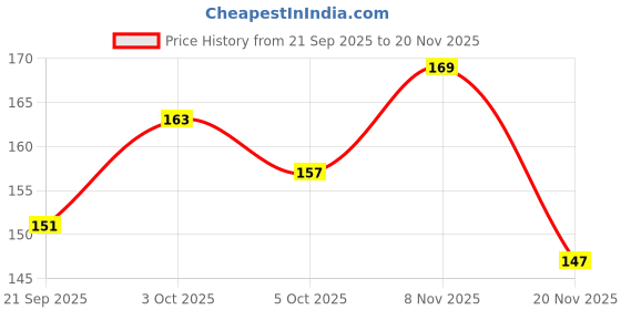 flipkart.com bonesup Grinder Nail Clipper bonesup Price History Graph from 21 Sep 2025 to 20 Nov 2025