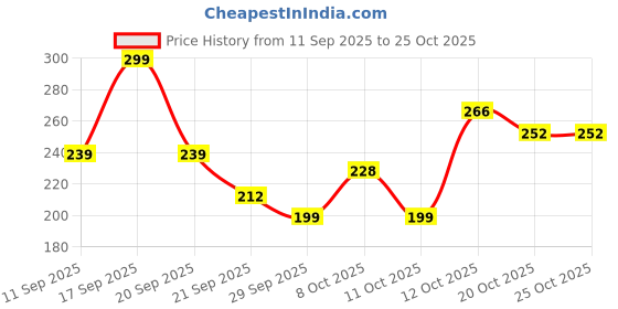 flipkart.com hachiko Grinder Nail Clipper hachiko Price History Graph from 11 Sep 2025 to 25 Oct 2025
