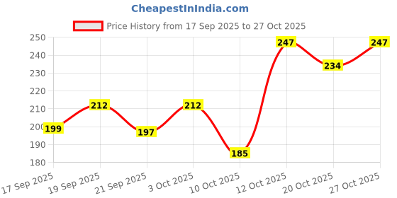 flipkart.com hachiko Grinder Nail Clipper hachiko Price History Graph from 17 Sep 2025 to 27 Oct 2025