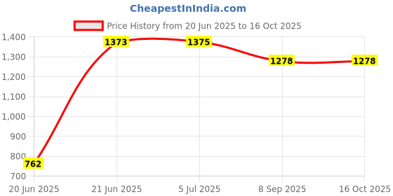 flipkart.com pocketshop Grinder Smash Machine Coffee Beans Electric Grinder Wet Grinder pocketshop Price History Graph from 20 Jun 2025 to 15 Oct 2025