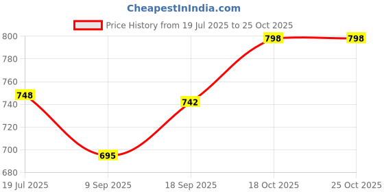 flipkart.com fonalo Grinder01 10 W Food Processor fonalo Price History Graph from 19 Jul 2025 to 25 Oct 2025