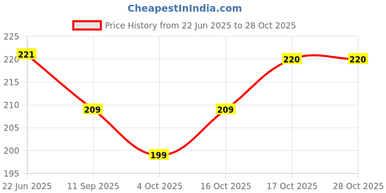 flipkart.com homestic GrinderCover homestic Price History Graph from 22 Jun 2025 to 27 Oct 2025