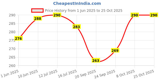 flipkart.com dorado GrinderCover dorado Price History Graph from 1 Jun 2025 to 25 Oct 2025