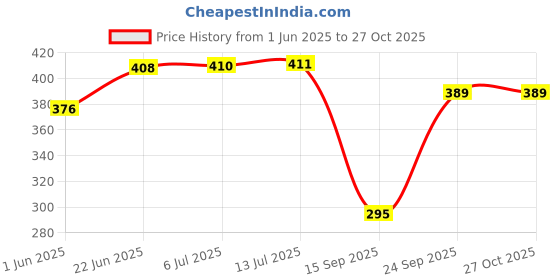 flipkart.com nabaat GrinderCover nabaat Price History Graph from 1 Jun 2025 to 27 Oct 2025