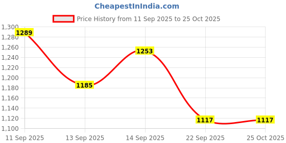 flipkart.com fideo by fideo Grinders with Bowl Heavy for Kitchen-2 Liter Electric Vegetable & Fruit Chopper fideo by fideo Price History Graph from 11 Sep 2025 to 25 Oct 2025