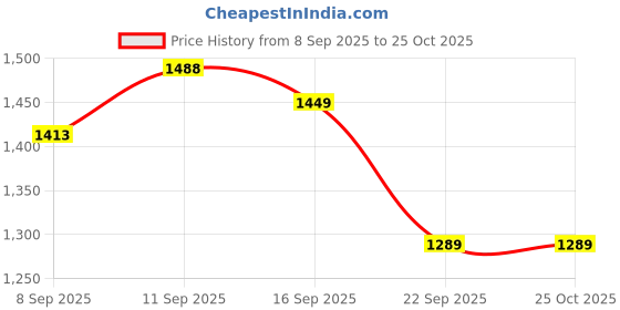 flipkart.com fideo by fideo Grinders with Bowl Heavy for Kitchen-3 Liter Electric Vegetable & Fruit Chopper fideo by fideo Price History Graph from 8 Sep 2025 to 25 Oct 2025