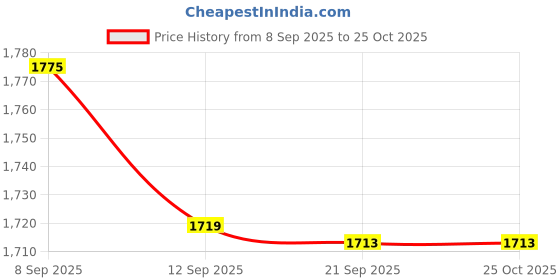flipkart.com fideo by fideo Grinders with Bowl Heavy for Kitchen-5 Liter Electric Vegetable & Fruit Chopper fideo by fideo Price History Graph from 8 Sep 2025 to 25 Oct 2025