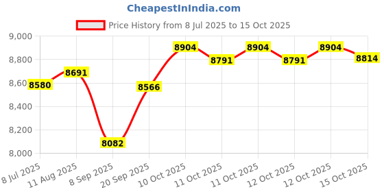 flipkart.com elgi ultra GRIND+GOLD Wet Grinder elgi ultra Price History Graph from 8 Jul 2025 to 15 Oct 2025