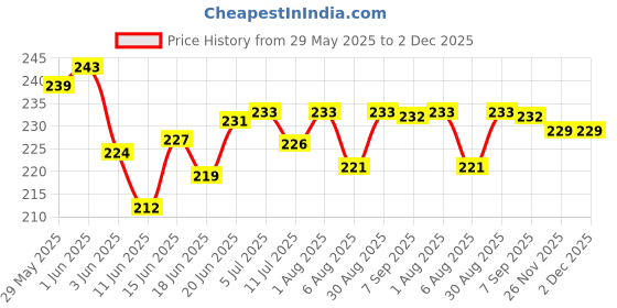 flipkart.com safe-o-kid Grinding Feeding Bowl, Portable Masher/Serving Bowl For Baby Food Preparation- Silicone safe-o-kid Price History Graph from 29 May 2025 to 1 Dec 2025