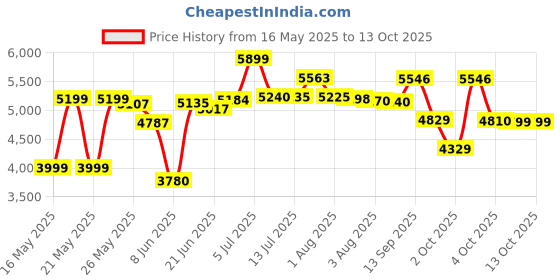 flipkart.com morphy richards GrindPro Maxx 4 Jar 1000W Mixer Grinder 1000 W Mixer Grinder morphy richards Price History Graph from 16 May 2025 to 13 Oct 2025