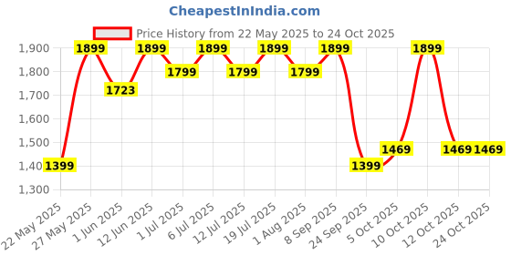 flipkart.com rr Grindsure DLX+ 500 W Mixer Grinder rr Price History Graph from 22 May 2025 to 24 Oct 2025