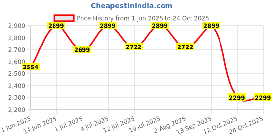flipkart.com rr Grindsure Pro+ 750 W Mixer Grinder rr Price History Graph from 1 Jun 2025 to 24 Oct 2025