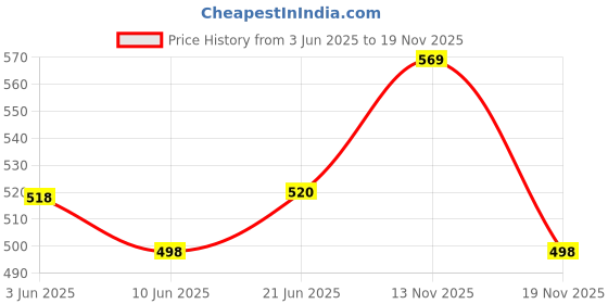 flipkart.com grindx JMGGR850 Mixer Juicer Jar grindx Price History Graph from 3 Jun 2025 to 19 Nov 2025