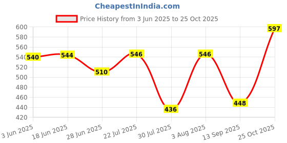 flipkart.com grindx SUJATA CLIP CH 400 Mixer Juicer Jar grindx Price History Graph from 3 Jun 2025 to 25 Oct 2025