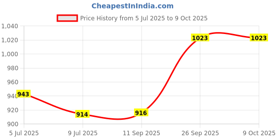 flipkart.com grindx SUJATA DOME JAR Mixer Juicer Jar grindx Price History Graph from 5 Jul 2025 to 9 Oct 2025