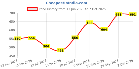 flipkart.com grindx SUJATA GRINDER JAR Mixer Juicer Jar grindx Price History Graph from 13 Jun 2025 to 6 Oct 2025