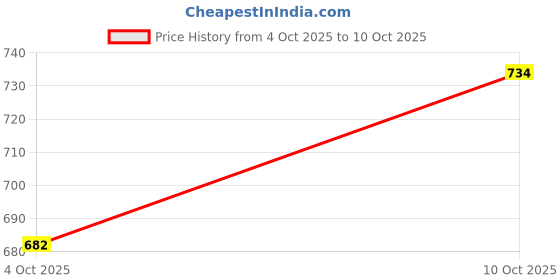 flipkart.com grindx SUJFLAT JAR Mixer Juicer Jar grindx Price History Graph from 4 Oct 2025 to 10 Oct 2025