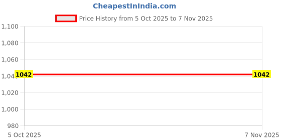 flipkart.com ibell GRINDX6 Manual Coffee Grinder,6 Adjustable Settings,Glass Jar,Detachable Handle, 6 Cups Coffee Maker ibell Price History Graph from 5 Oct 2025 to 6 Nov 2025