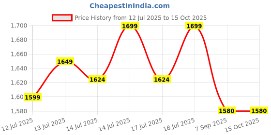 flipkart.com ladohkam GrindZilla DualForce Chopper Wet Grinder ladohkam Price History Graph from 12 Jul 2025 to 15 Oct 2025