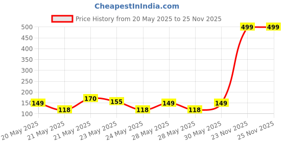 flipkart.com grinian Karonda Plant grinian Price History Graph from 20 May 2025 to 25 Nov 2025