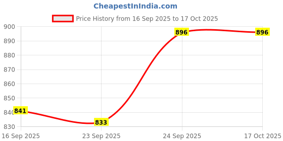 flipkart.com grinish 200 W Blue Hand Blender grinish Price History Graph from 16 Sep 2025 to 16 Oct 2025