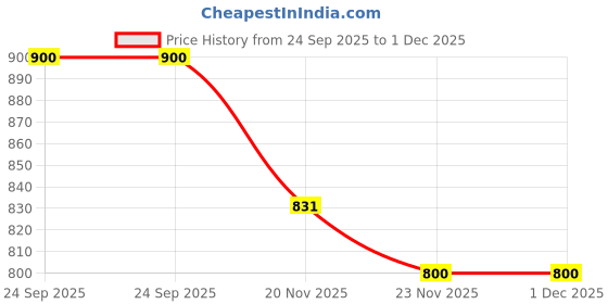 flipkart.com grinish 200 W C-GREEN Hand Blender grinish Price History Graph from 24 Sep 2025 to 1 Dec 2025