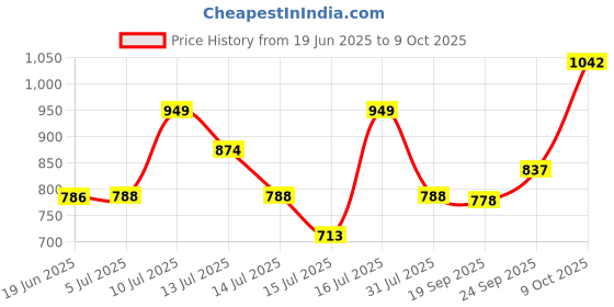 flipkart.com grinish 250 W Black Hand Blender grinish Price History Graph from 19 Jun 2025 to 9 Oct 2025