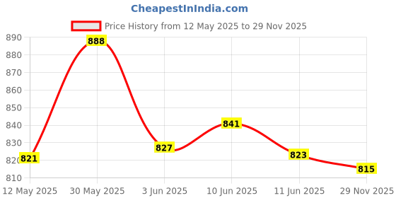 flipkart.com grinish 250 W Blue Hand Blender grinish Price History Graph from 12 May 2025 to 29 Nov 2025