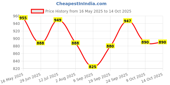 flipkart.com grinish 250 W Blue Hand Blender grinish Price History Graph from 16 May 2025 to 13 Oct 2025