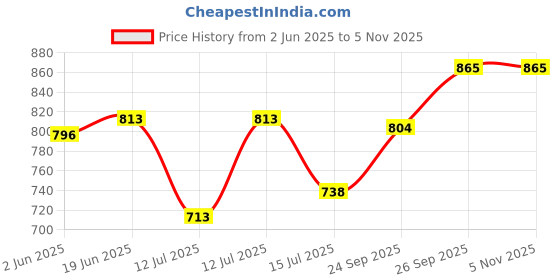 flipkart.com grinish 250 W Blue Hand Blender grinish Price History Graph from 2 Jun 2025 to 2 Nov 2025
