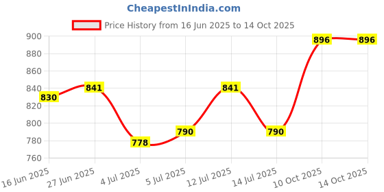 flipkart.com grinish 250 W Blue Hand Blender grinish Price History Graph from 16 Jun 2025 to 14 Oct 2025
