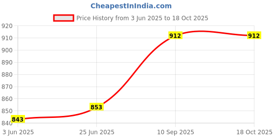 flipkart.com grinish 250 W Brown Hand Blender grinish Price History Graph from 3 Jun 2025 to 18 Oct 2025