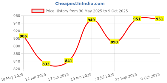 flipkart.com grinish 250 W Brown Hand Blender grinish Price History Graph from 30 May 2025 to 9 Oct 2025