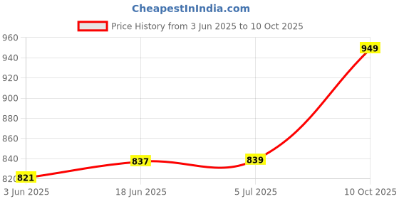 flipkart.com grinish 250 W C-GREEN Hand Blender grinish Price History Graph from 3 Jun 2025 to 10 Oct 2025
