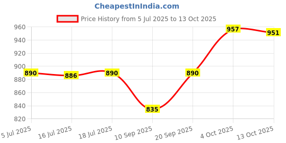 flipkart.com grinish 250 W C-GREEN Hand Blender grinish Price History Graph from 5 Jul 2025 to 13 Oct 2025