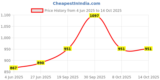flipkart.com grinish 250 W Pink Hand Blender grinish Price History Graph from 4 Jun 2025 to 14 Oct 2025