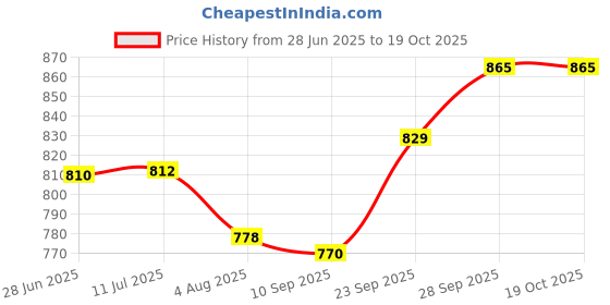 flipkart.com grinish 250 W Pink Hand Blender grinish Price History Graph from 28 Jun 2025 to 18 Oct 2025