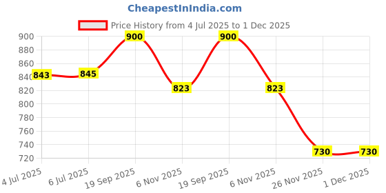 flipkart.com grinish 250 W Purple Hand Blender grinish Price History Graph from 4 Jul 2025 to 1 Dec 2025