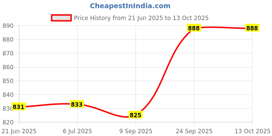 flipkart.com grinish 250 W STONE BLACK Hand Blender grinish Price History Graph from 21 Jun 2025 to 13 Oct 2025