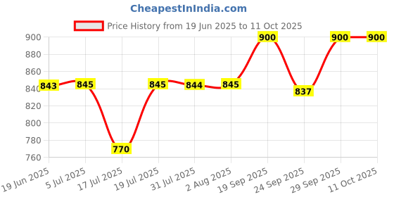 flipkart.com grinish 250 W Violet Hand Blender grinish Price History Graph from 19 Jun 2025 to 10 Oct 2025