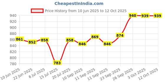 flipkart.com grinish 250 W White Hand Blender grinish Price History Graph from 10 Jun 2025 to 11 Oct 2025