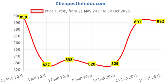 flipkart.com grinish 250 W White Hand Blender grinish Price History Graph from 21 May 2025 to 10 Oct 2025