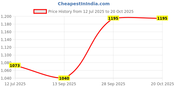 flipkart.com grinish 300 W Blue Hand Blender grinish Price History Graph from 12 Jul 2025 to 20 Oct 2025