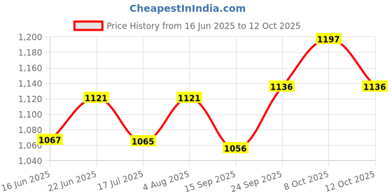flipkart.com grinish 300 W Red Hand Blender grinish Price History Graph from 16 Jun 2025 to 11 Oct 2025