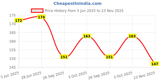 flipkart.com grinish V Line Face lift Masks – Lifting Centella Asiatica Mask with Hydrogel Anti-AgingFace Shaping Mask grinish Price History Graph from 5 Jun 2025 to 23 Nov 2025