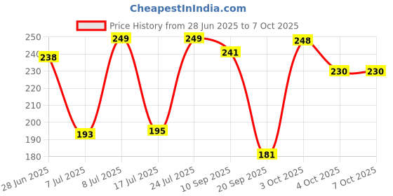 flipkart.com grinny Plant Climbing Net & 14.8Ft x 6Ft Creeper Support Gardening Netting Green Colour Garden Tool Kit grinny Price History Graph from 28 Jun 2025 to 6 Oct 2025