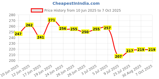 flipkart.com grinny Plant Climbing Net & 15.5Ft x 6Ft Creeper Support Gardening Netting Green Colour Garden Tool Kit grinny Price History Graph from 10 Jun 2025 to 6 Oct 2025