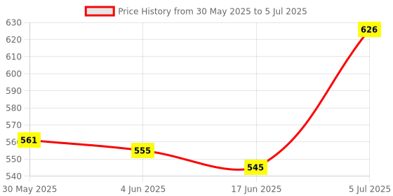flipkart.com yellowfin Grip Fixed type Non rotating Bike Mobile Holder yellowfin Price History Graph from 30 May 2025 to 5 Jul 2025