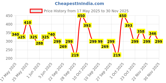 flipkart.com borosil Grip n Sip Stainless Steel Water Bottle, Single Wall, BPA Free 750 ml Bottle borosil Price History Graph from 17 May 2025 to 30 Nov 2025