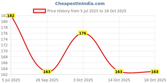 flipkart.com acers Grip Plain Pack of 1 Yellow 1 Red Dry Feel acers Price History Graph from 5 Jul 2025 to 18 Oct 2025